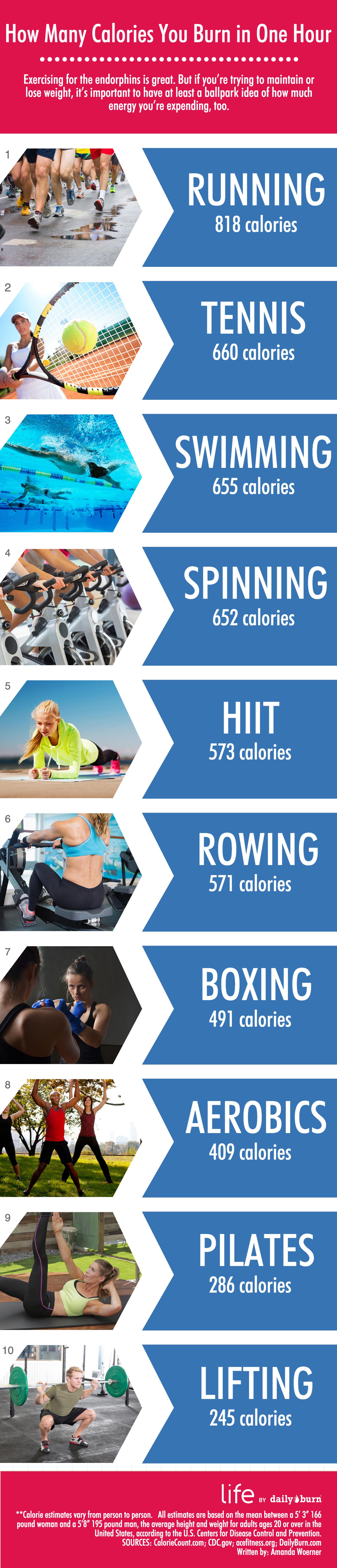 Calories burned per hour for different types of exercises. Visit 🔗 i